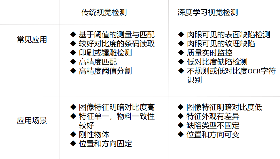 传统视觉与深度学习应用领域划分.png